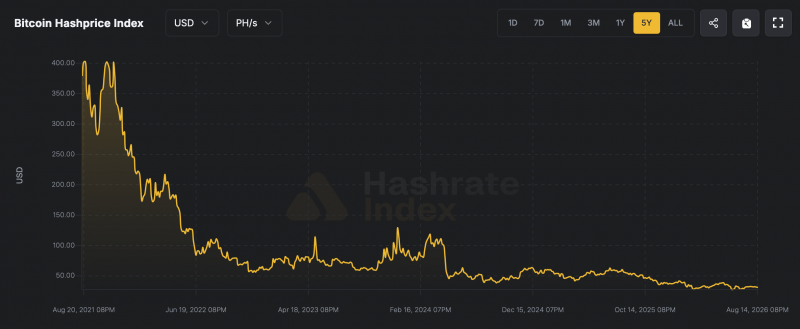 На добычу последних 929 465 BTC биткоина уйдет более века