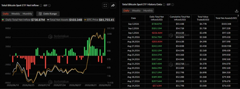 Биткоин протестировал $82 000 на фоне рекордных притоков в ETF